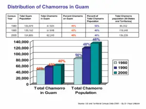 Figure 3a. Chart of CHamorus in Guam