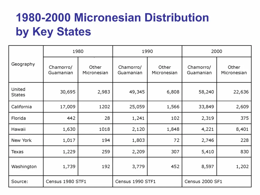 Figure 4. Chart of Micronesians in the US - Guampedia