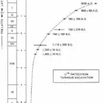 Tarague entry Figure 2. Original C14 dates as reported by radiocarbon laboratories