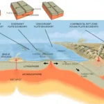 Plate Boundaries