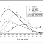 Figure 4. Average Annual Incidence of ALS and PDC between 1940 and 1999 (Plato et al. 2003:155). Courtesy of Dr. Verena Keck, from her book The Search for the Cause, 2011.