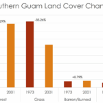 Figure 5 Chart of Southern Guam Land Cover Change