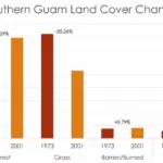 Figure 5 Chart of Southern Guam Land Cover Change