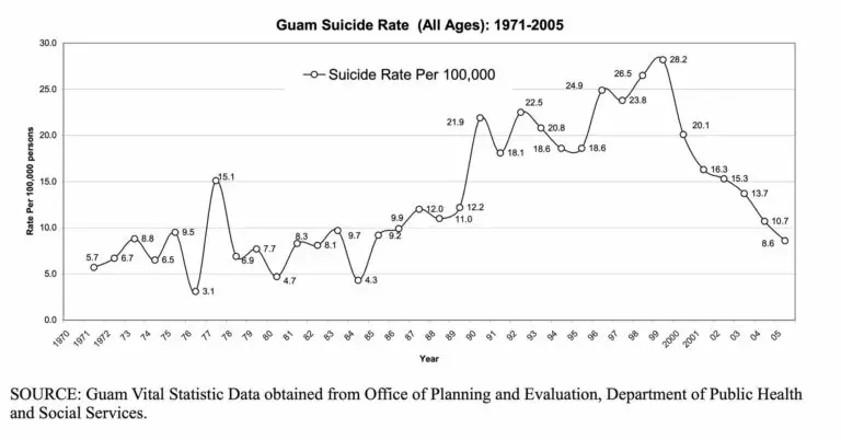 Suicide in Micronesia