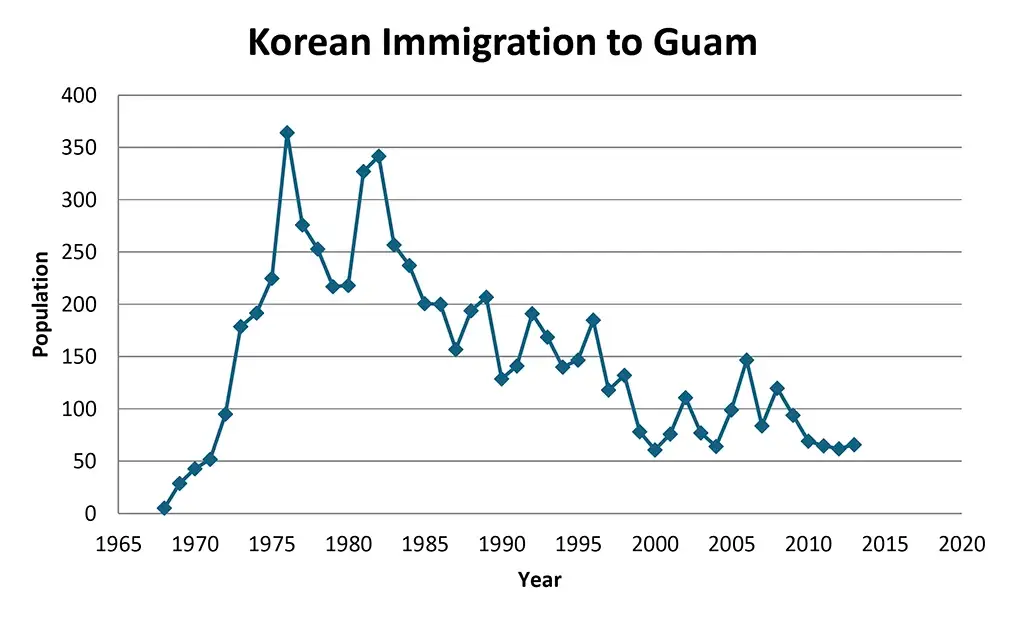 Korean Immigration to Guam - Guampedia