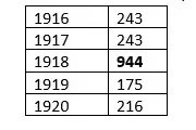 Guams Annual Deaths 1916-1919