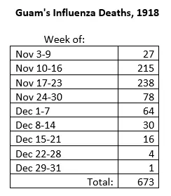 Guams Influenza Deaths 1918 - Guampedia Guams Influenza Deaths 1918