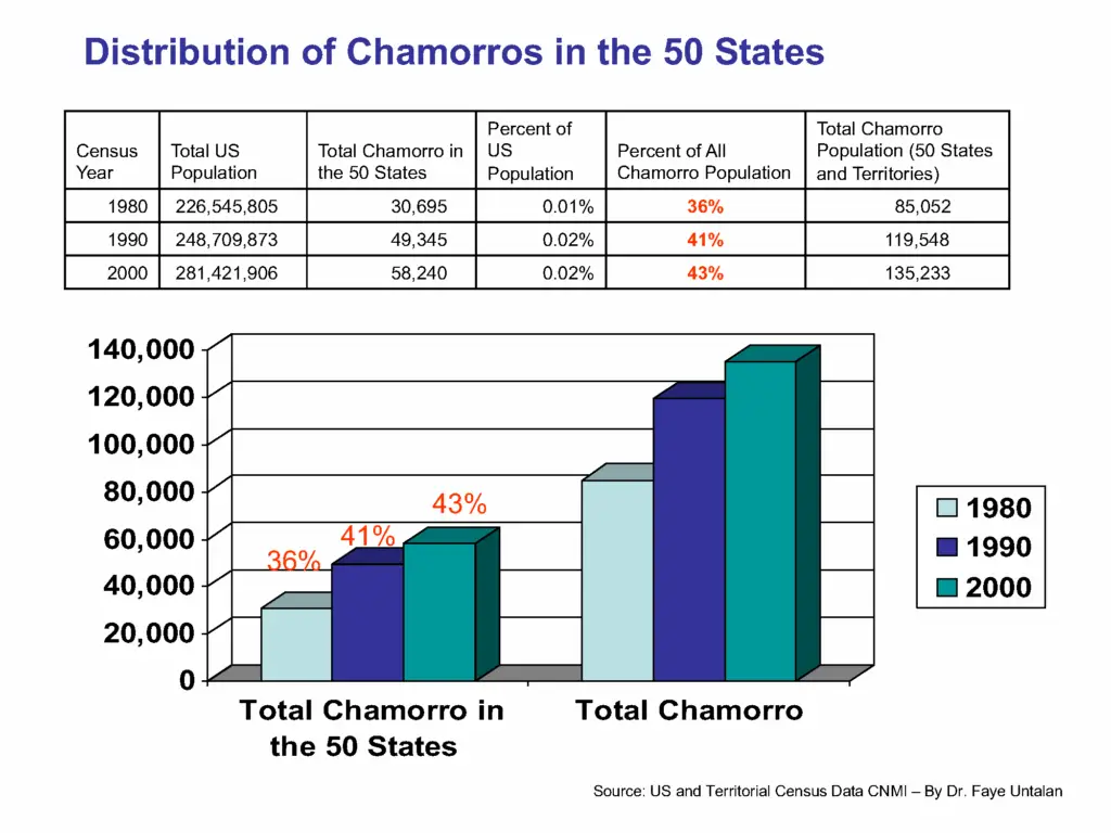 Figure 1. Chart of CHamorus in the United States - Guampedia